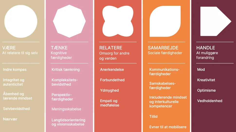 Mind your Inner Development: Spillet om indre bæredygtighed (Spil, Brætspil, Dansk)